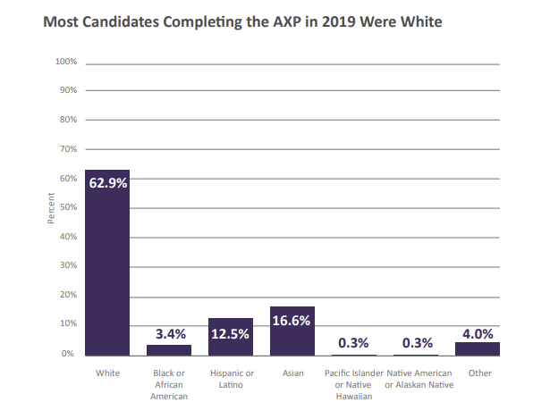 Findings on AXP completion