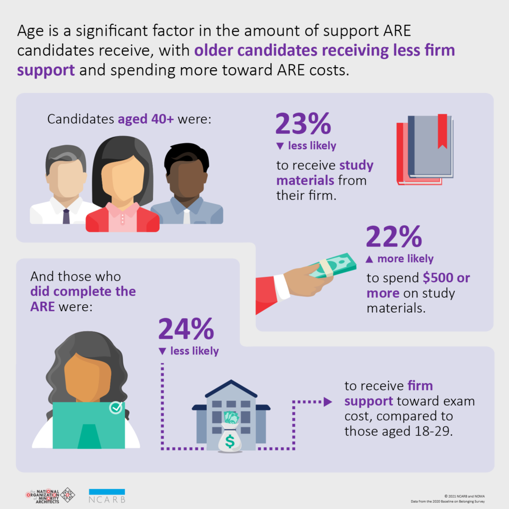 Ncarb Noma Disparities By Age