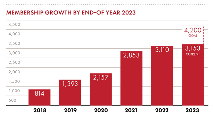 Membership Growth Graphic